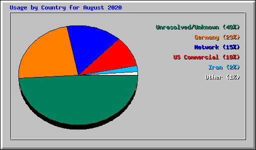 Usage by Country for August 2020