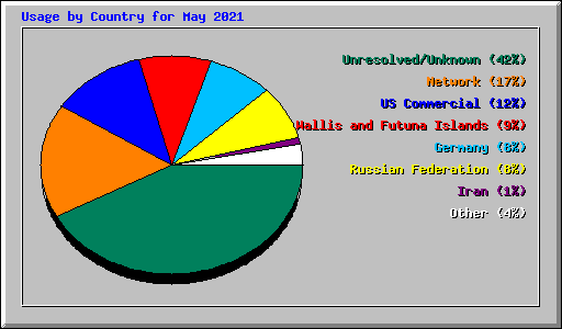 Usage by Country for May 2021