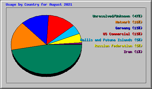 Usage by Country for August 2021