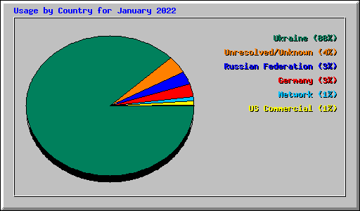 Usage by Country for January 2022