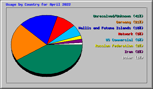 Usage by Country for April 2022