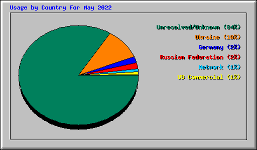 Usage by Country for May 2022