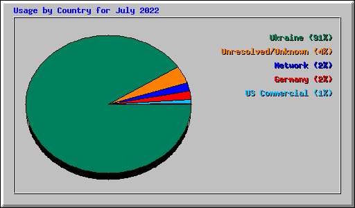 Usage by Country for July 2022