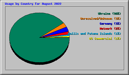 Usage by Country for August 2022