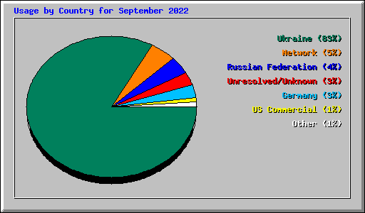 Usage by Country for September 2022