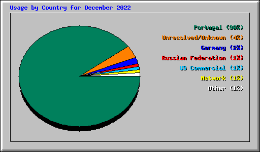 Usage by Country for December 2022