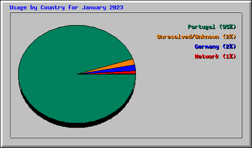 Usage by Country for January 2023