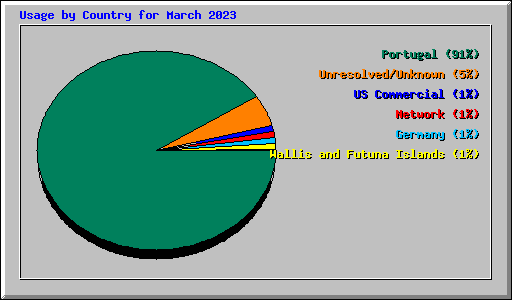 Usage by Country for March 2023