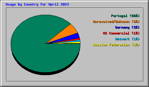 Usage by Country for April 2023