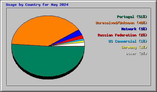 Usage by Country for May 2024