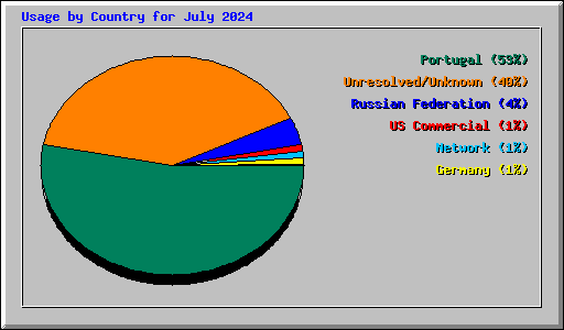 Usage by Country for July 2024