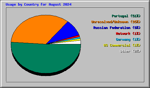 Usage by Country for August 2024