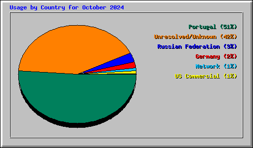 Usage by Country for October 2024