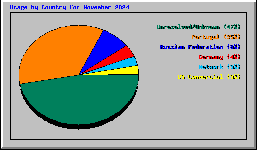 Usage by Country for November 2024