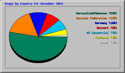 Usage by Country for December 2024