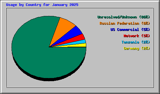 Usage by Country for January 2025