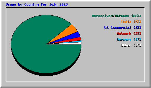 Usage by Country for July 2025