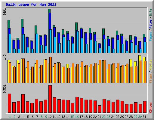 Daily usage for May 2021