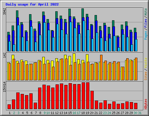 Daily usage for April 2022