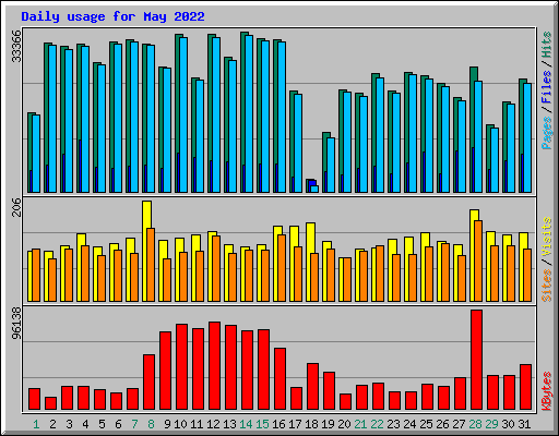 Daily usage for May 2022