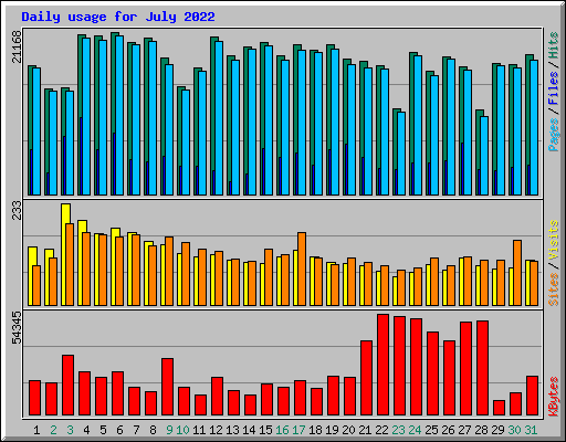 Daily usage for July 2022