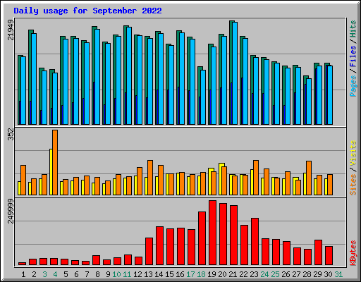 Daily usage for September 2022