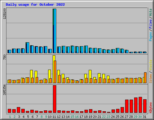 Daily usage for October 2022