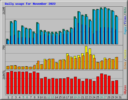 Daily usage for November 2022