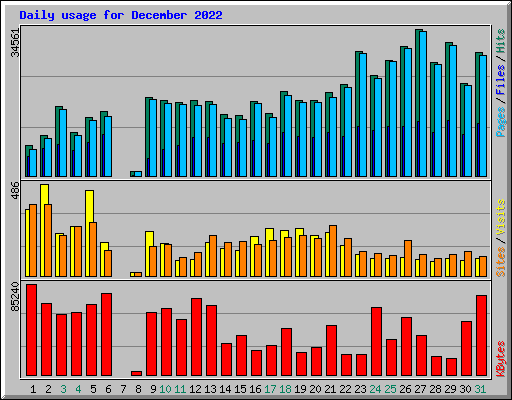 Daily usage for December 2022