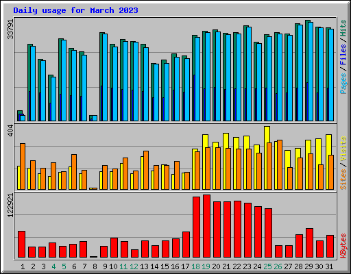 Daily usage for March 2023