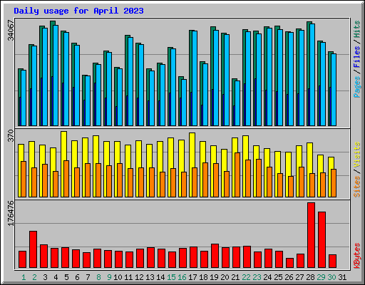 Daily usage for April 2023