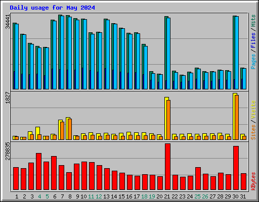 Daily usage for May 2024