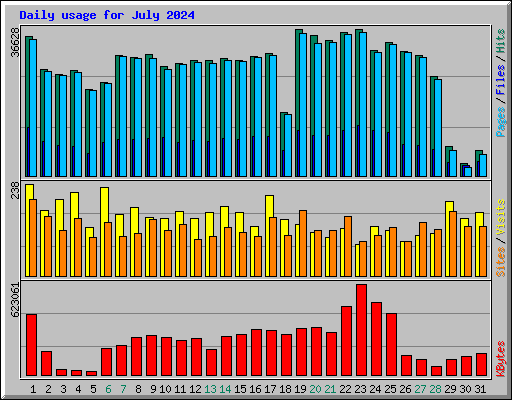 Daily usage for July 2024