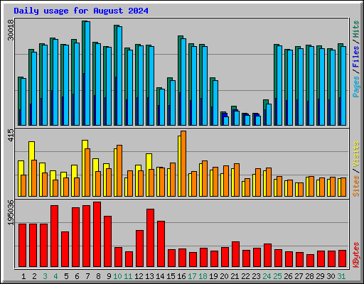 Daily usage for August 2024