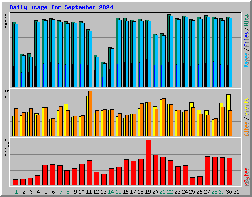 Daily usage for September 2024