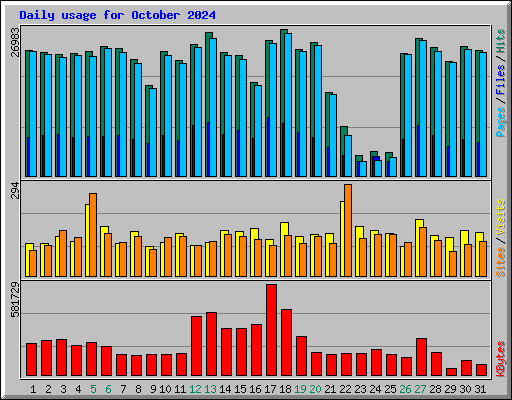 Daily usage for October 2024