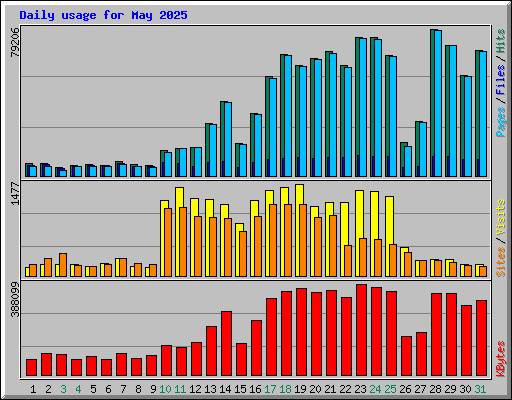 Daily usage for May 2025