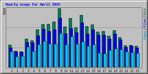 Hourly usage for April 2022