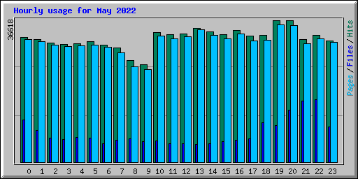 Hourly usage for May 2022