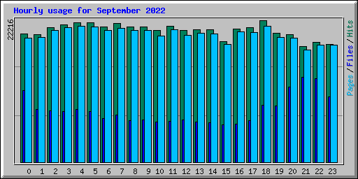 Hourly usage for September 2022