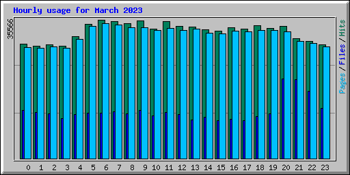 Hourly usage for March 2023