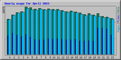 Hourly usage for April 2023
