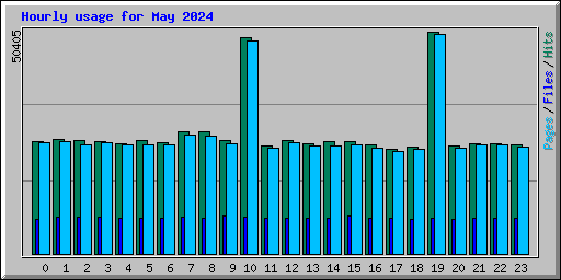 Hourly usage for May 2024