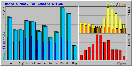Usage summary for kamalmaleki.co